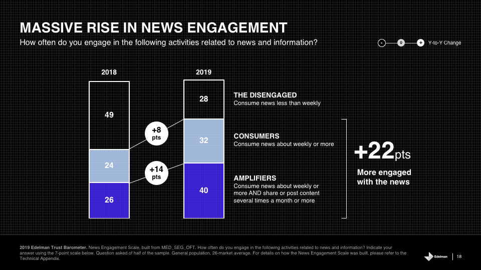 Massive rise in news engagement
